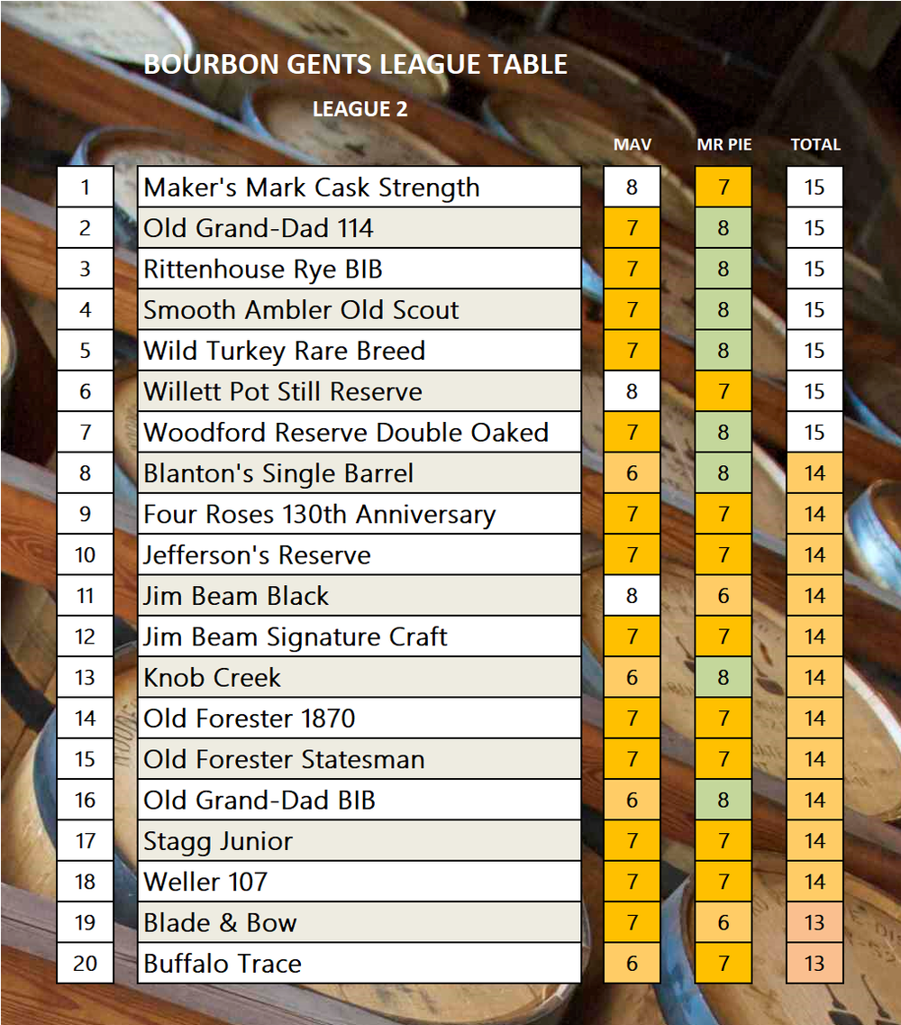 Will any of these bourbons make it into League 1?