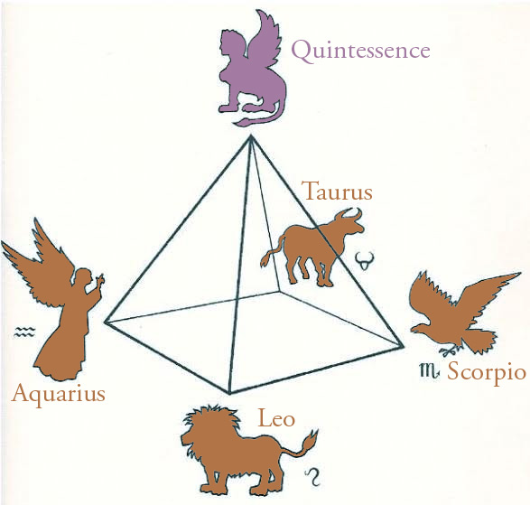 The idea of the "fifth essence" or the quintessence as a synthesis and integrated mythical creature, the Sphinx. The four fixed astrological signs (Aquarius, Tuarus, Leo and Scorpio) make up the base of the pyramid. Thank you to Ray Grasse for the image from "The Waking Dream.""