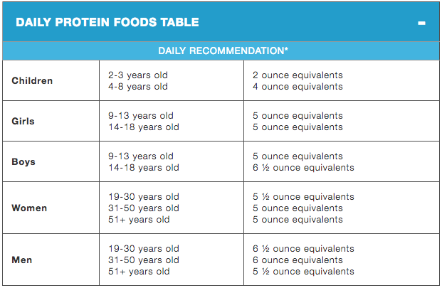 Source: https://www.choosemyplate.gov/protein-foods