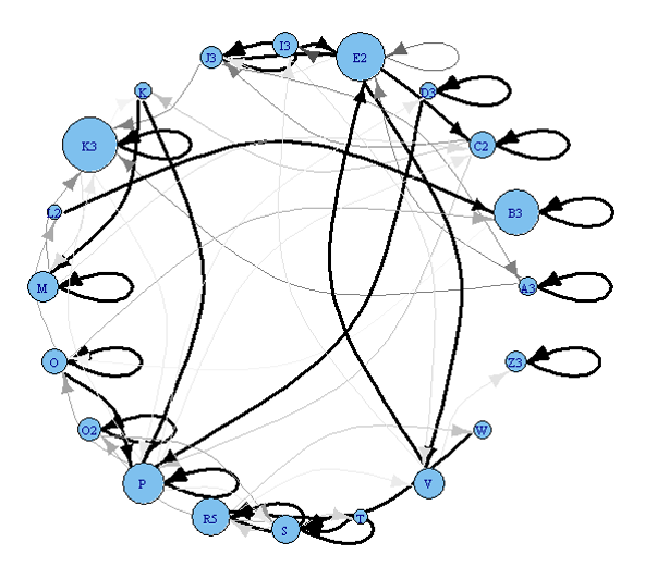 A network describing morning singing in a male Adelaide's warbler. Circles (nodes) represent different song types, and their size shows how common they are. Arrows (edges) represent transitions from one song type to the next, with more common transitions represented by heavier arrows. Graph by Paloma Sanchez-Jauregui.