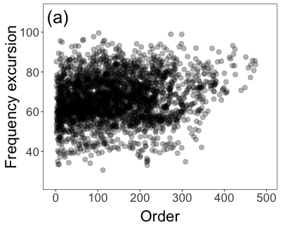 Adelaide's warblers "warm up" during morning singing. This scatterplot shows how song performance (measured with the metric frequency excursion) improves during morning singing. 