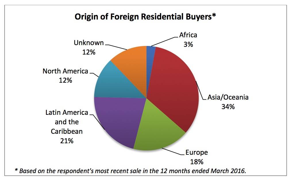 Texas ranked third behind Florida and California for total foreign homebuyer purchases in the latest study.