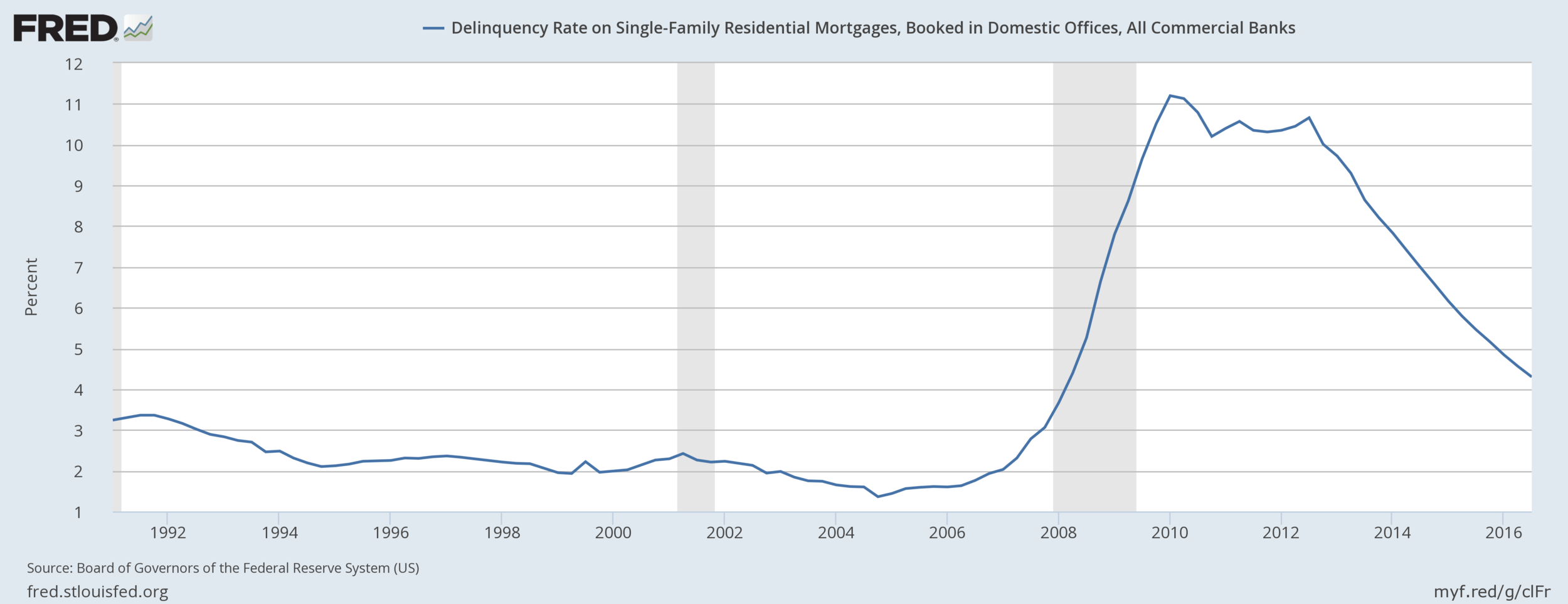 WhiLE DELINQUENCIES ARE LOWER THAN THE HEIGHT OF THE LAST HOUSING BOOM, WE ARE STILL ABOVE NORMAL AT JUST BELOW 5%.