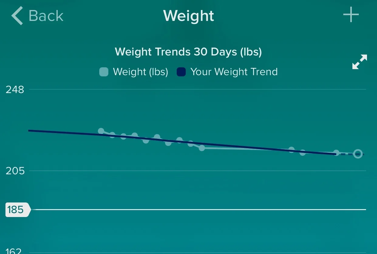 I was hit and miss with logging weight in the Fitbit app. We religiously logged it manually, though.