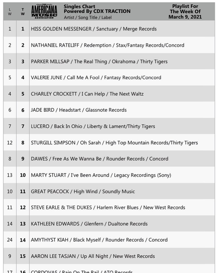 &ldquo;Sanctuary&rdquo; has been at number one on the @americanafest radio charts for a solid month. Whoa. Thank you all for listening, and thank you to all the DJs for playing it.