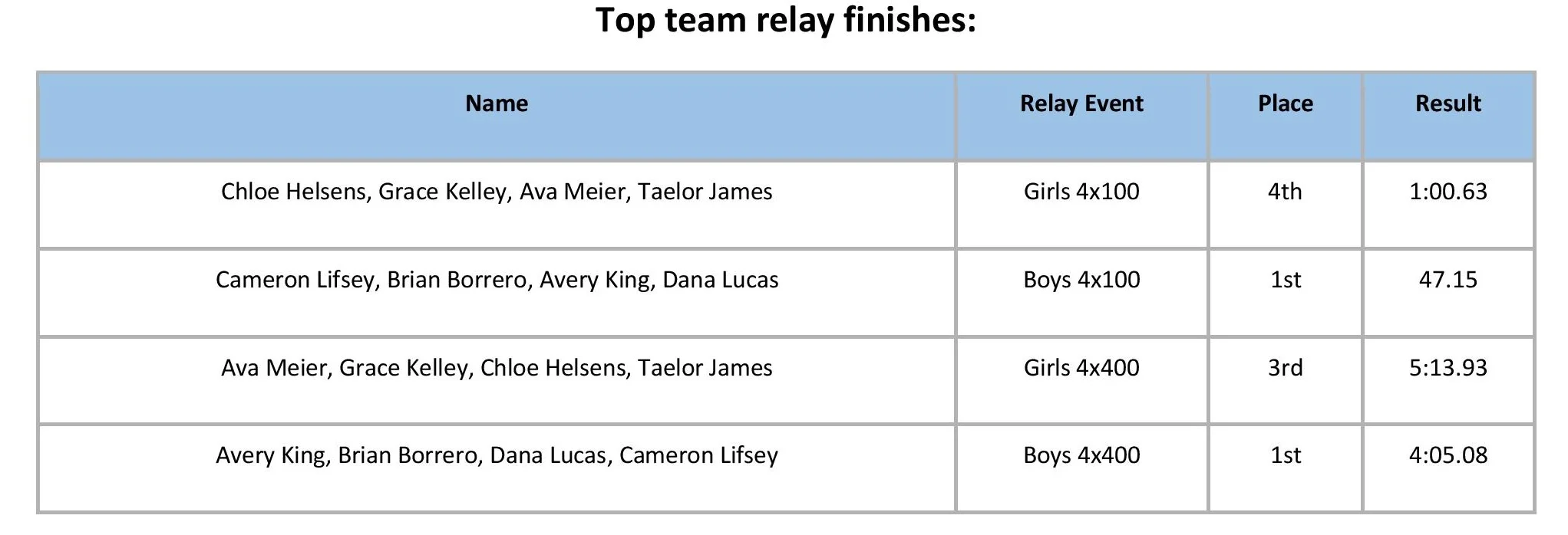 Track and Field Results 3.23.2018-page-002.jpg