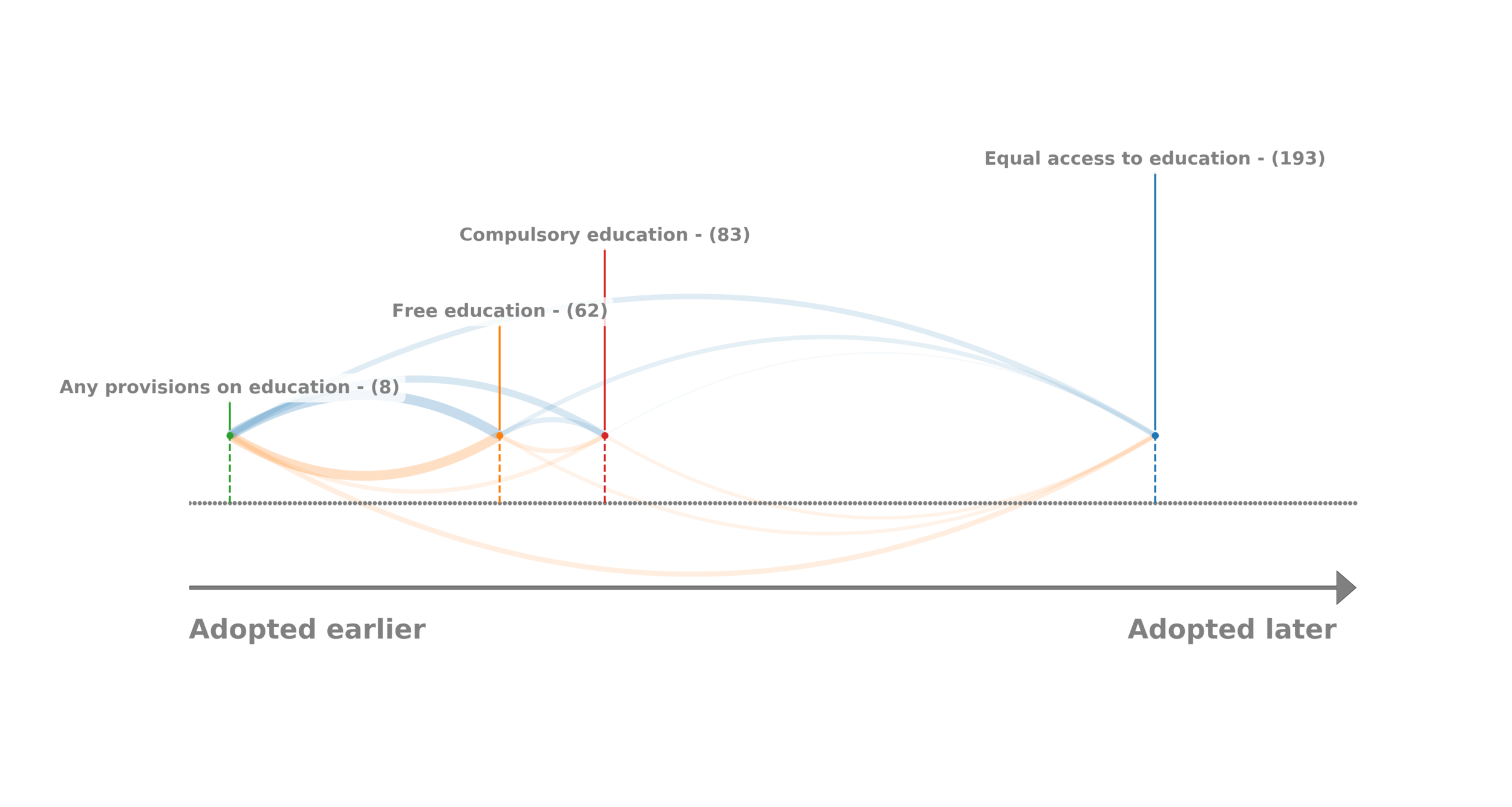 The hierarchy of constitutional provisions related to education: provisions to the left tend to be adopted before provisions to the right