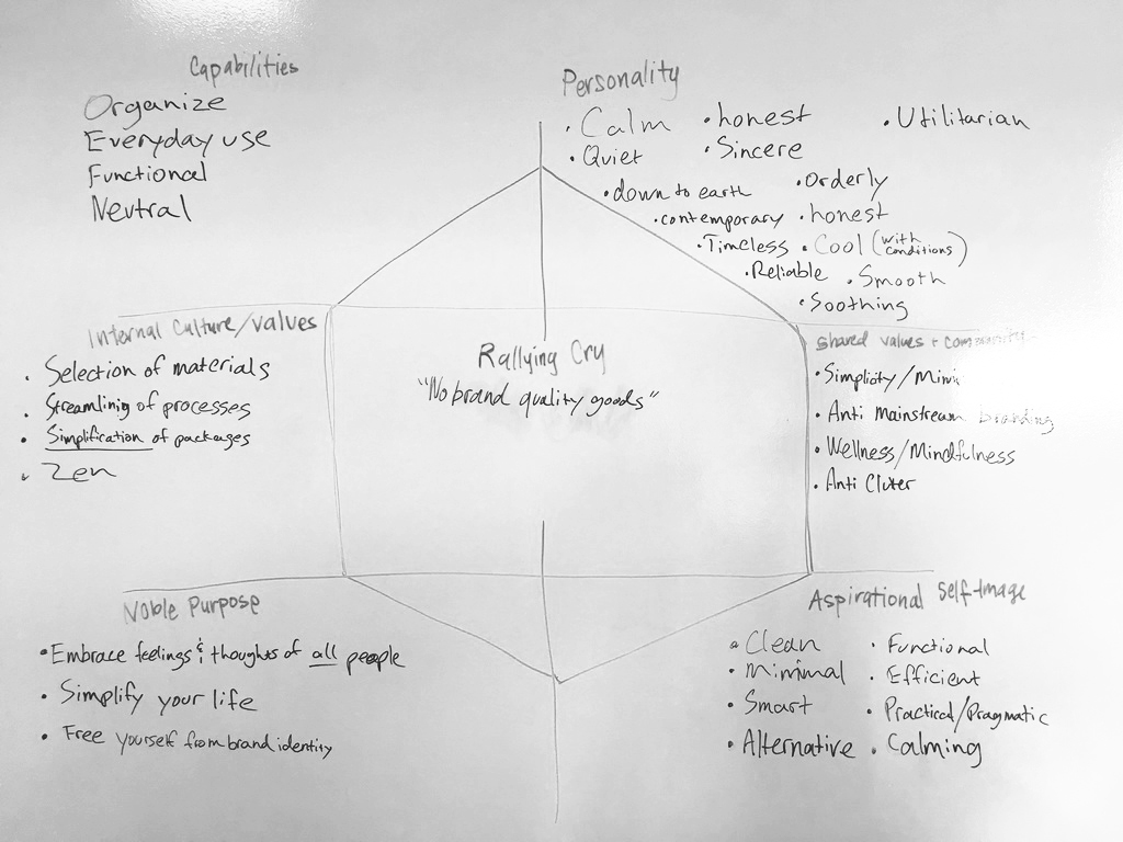 Brand Identity Prism
