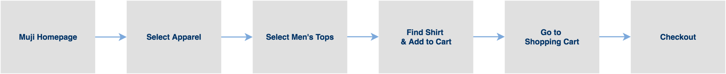 User Task Flow