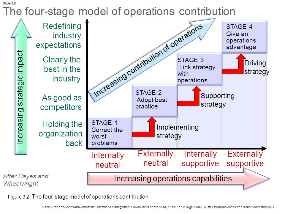 Manufacturing methodologies contribution on operations performance