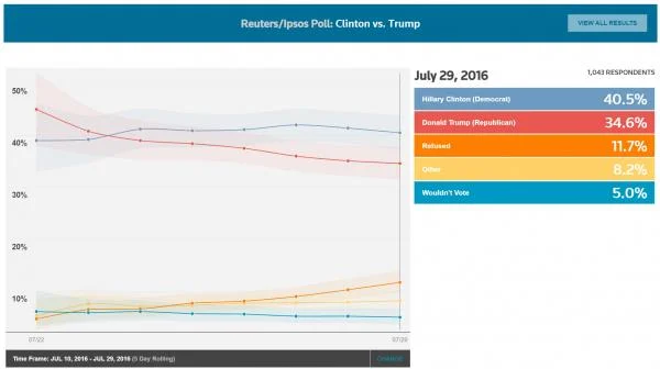 Pollsters Twisting Results to Lean Hillary