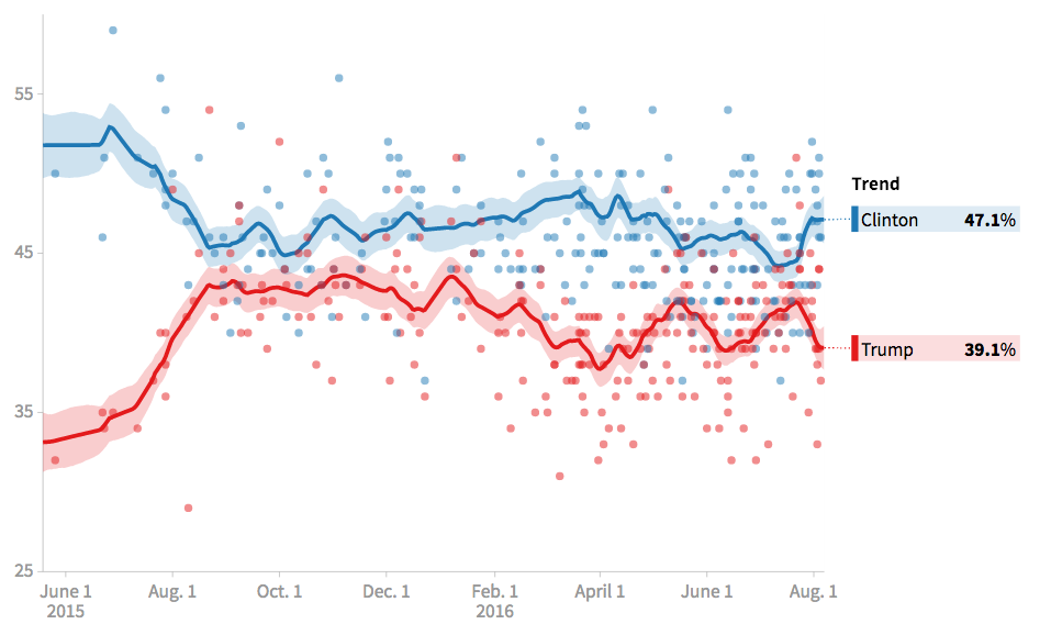 HILLARY HOLDS A COMMANDING LEAD OVER TRUMP