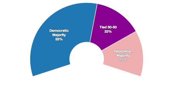 Democrats Chances of Taking over the Senate Likely