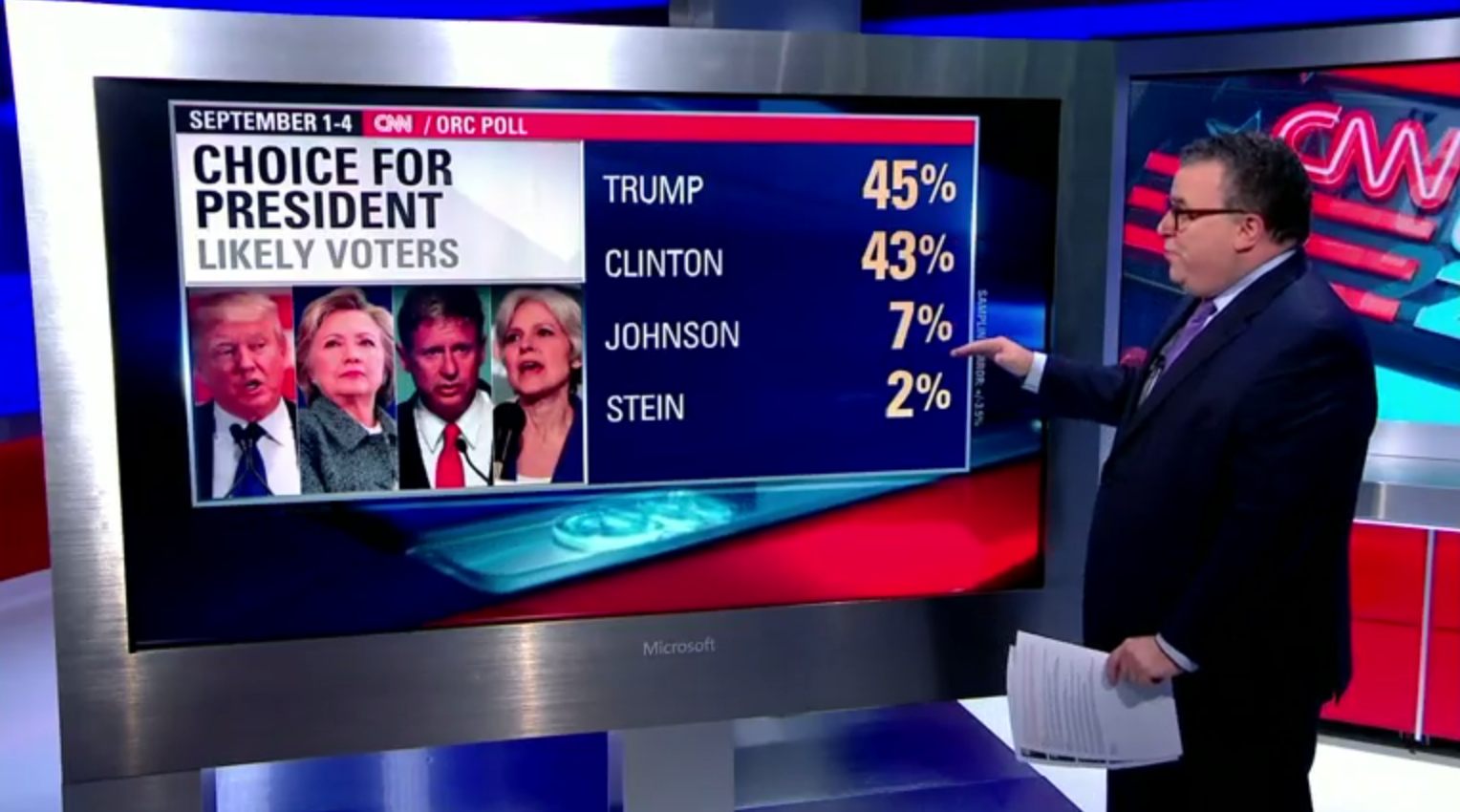 CNN SHOCK POLL: TRUMP IS IN THE LEAD