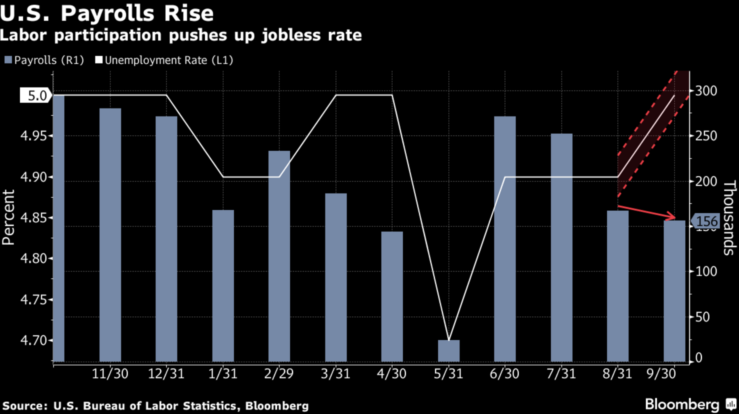 The State of the Economy 