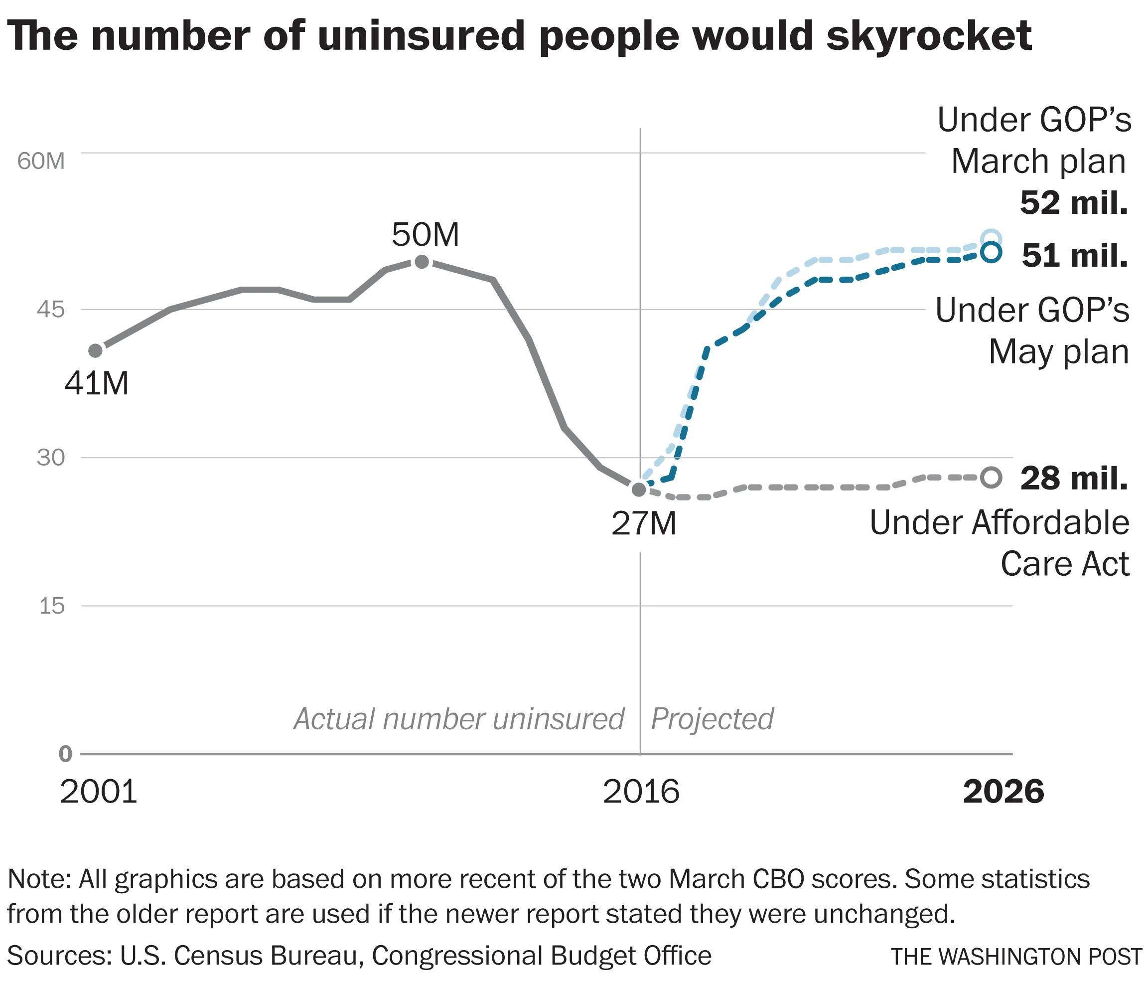 CBO ANALYZES THE GOP HEALTHCARE BILL 