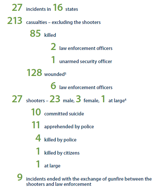 FBI 2018 active shooter stats 2.png