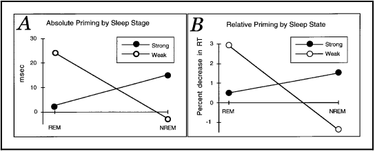 One of our mentors on this project, Dr. Robert Stickgold, has showed fascinating sleep-induced changes in associative memory which offer insight into the generation of abstract ideas in hypnagogia which Dr. Dierdre Barrett refers to above. In these sleep stages, we are primed to our weakest associations, not our strongest associations like in waking state. This allows for distant, fluid idea associations which would be ignored or dismissed in a waking, attentional state.