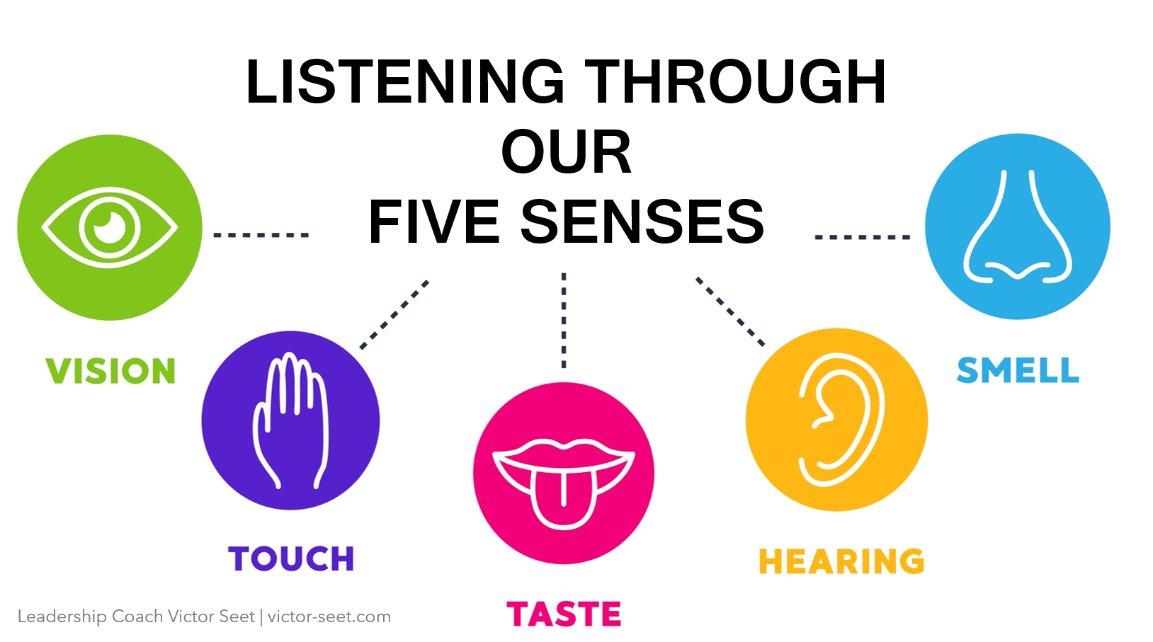 What are the 5 senses of communication?