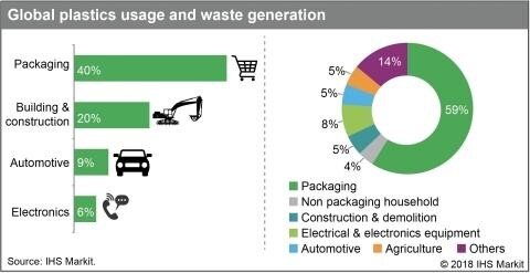 استفاده جهانی از پلاستیک و تولید زباله  (منبع: IHS Markit)