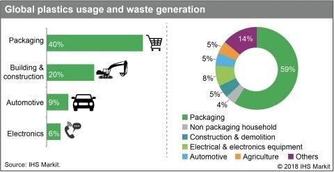 استفاده جهانی از پلاستیک و تولید زباله (منبع: IHS Markit)