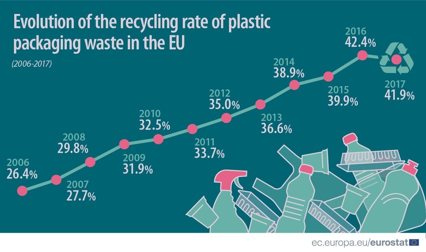 欧盟塑料包装废弃物回收率的演变(来源:欧盟统计局)开云体育开户