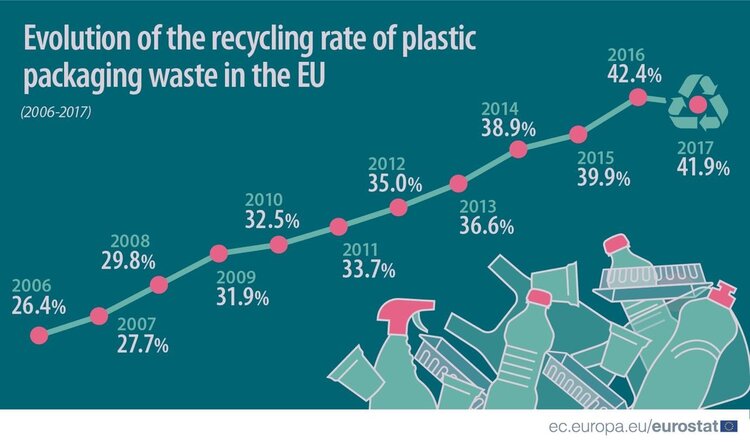 تکامل نرخ بازیافت زباله های بسته بندی پلاستیکی در اتحادیه اروپا (منبع: Eurostat)