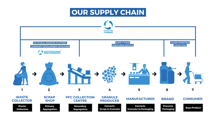 Rethinking The Plastics Supply Chain – MIIKME
