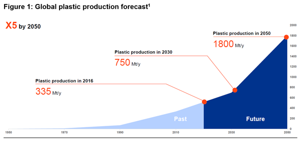 انتظار می رود تولید پلاستیک ویرجین از سال 2030 تا 2050 بیش از دو برابر شود.