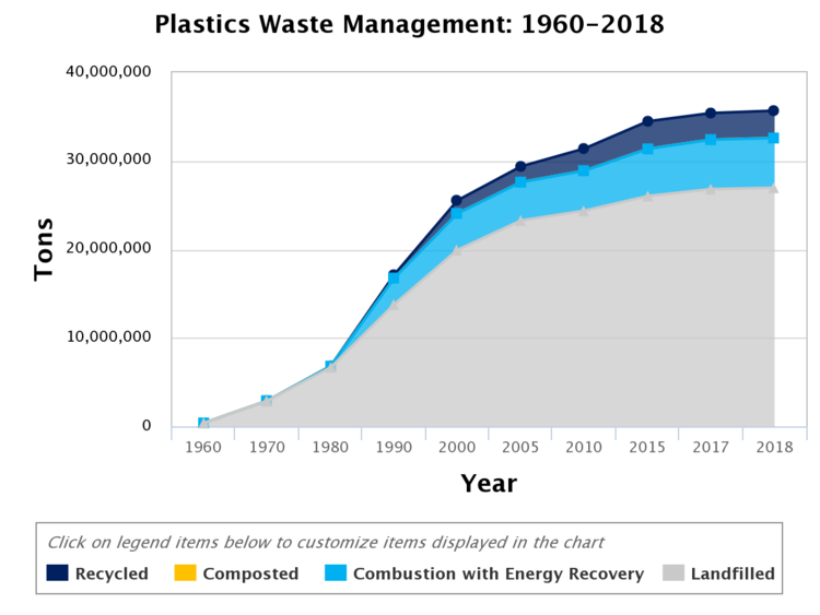 نوار آبی نشان دهنده مقدار پلاستیکی است که در ایالات متحده بازیافت می شود.  منبع: EPA