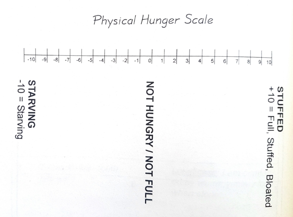 The Hunger Scale, from If I Am So Smart, Why Can't I Lose Weight: Tools to Get It Done , by Brooke Castillo