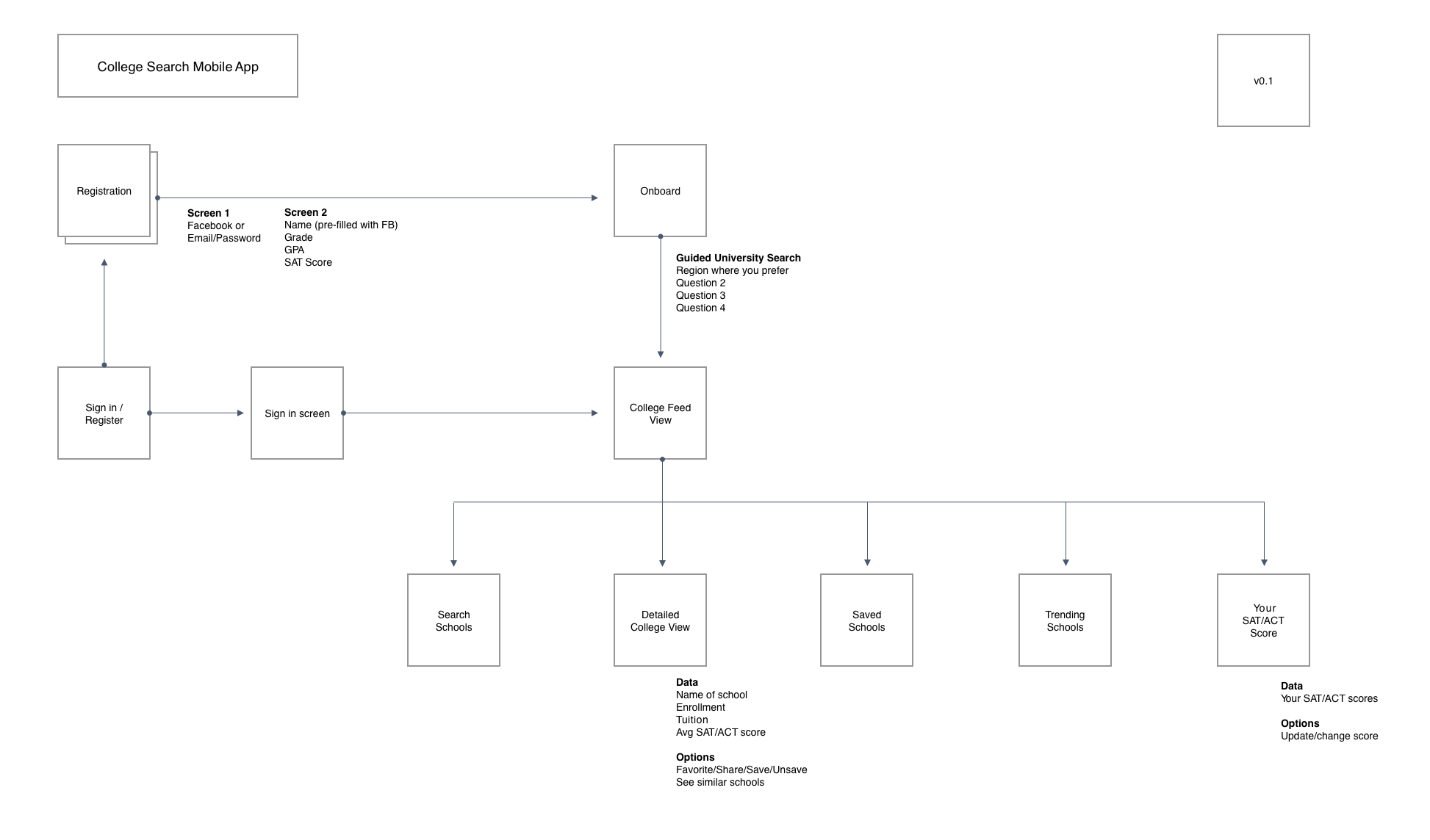 Initial prototype user flow