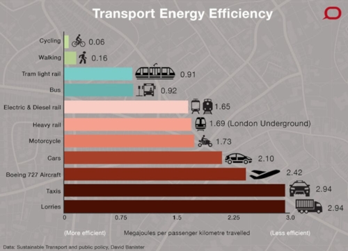 相对运输能源效率