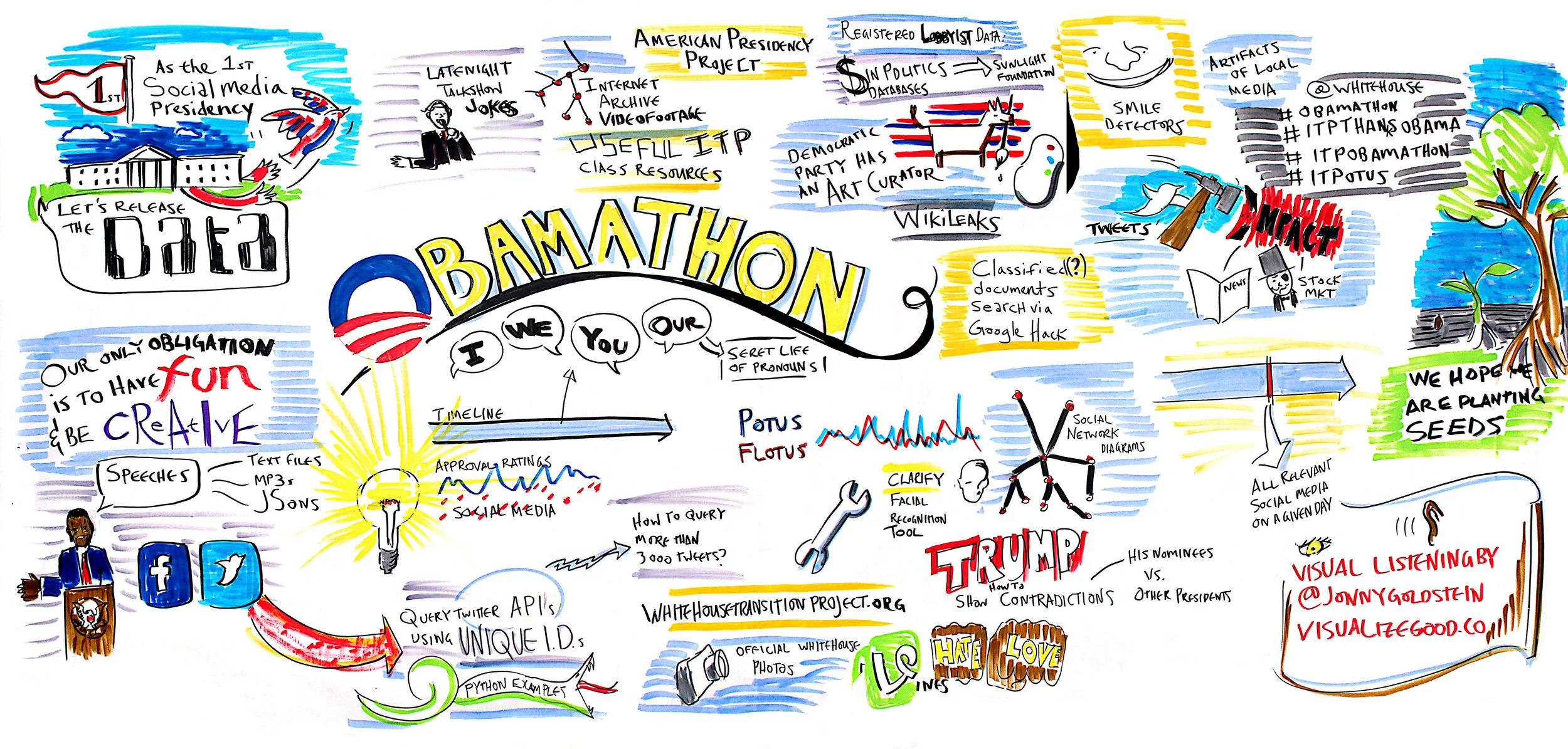Client: New York University. Event: The Obamathon, An Obama Era social Media data hackathon. sector: government.