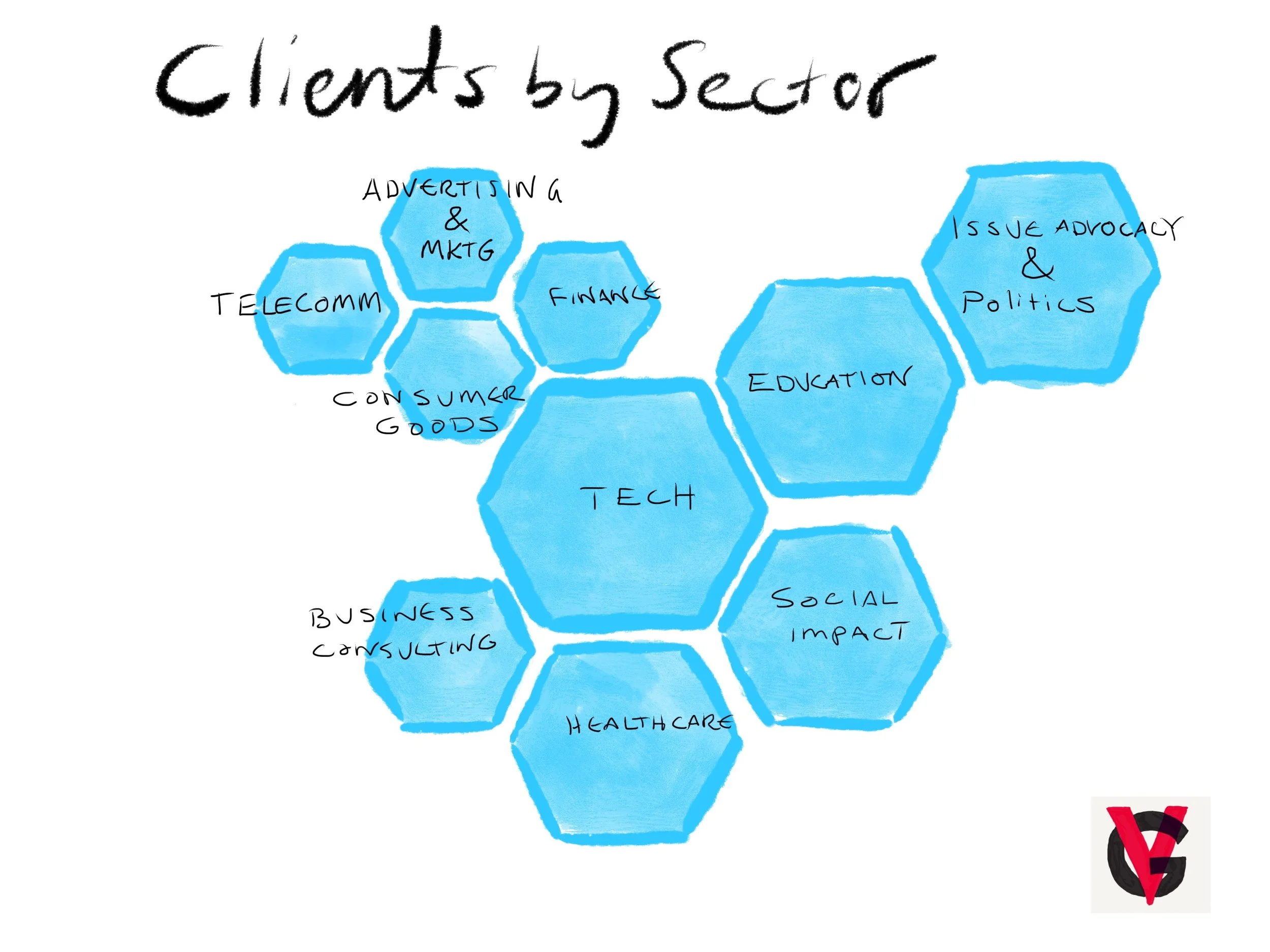 area of Hexagons is in proportion to number of clients served in an industry sector.