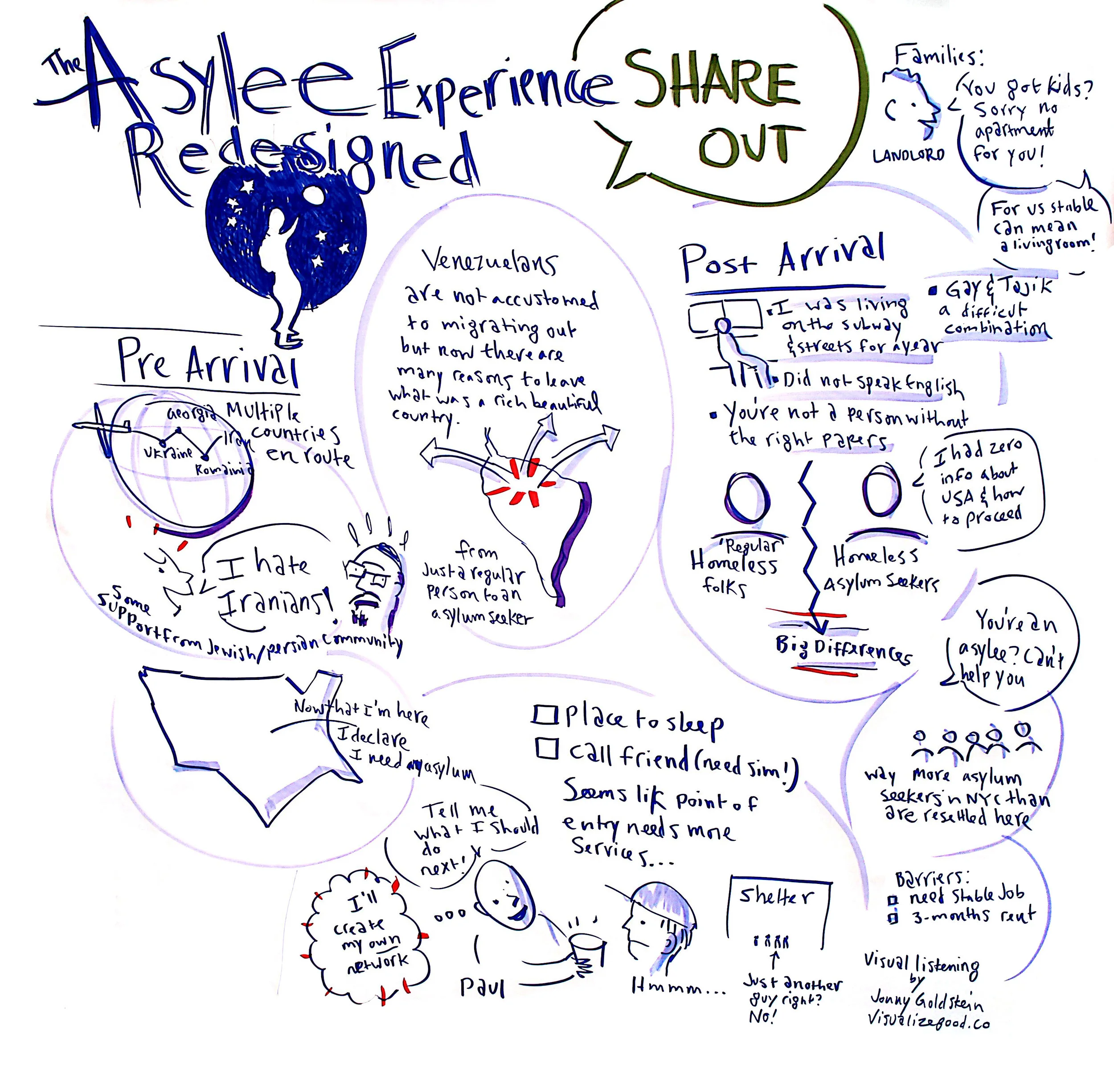 This visual listening piece captured conversation about what it is like to be an undocumented immigrant in New York City seeking asylum. Art materials: markers and paper.