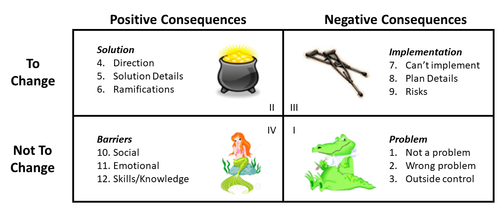 Combining the Change Matrix and the Layers of Resistance — Knowledge ...