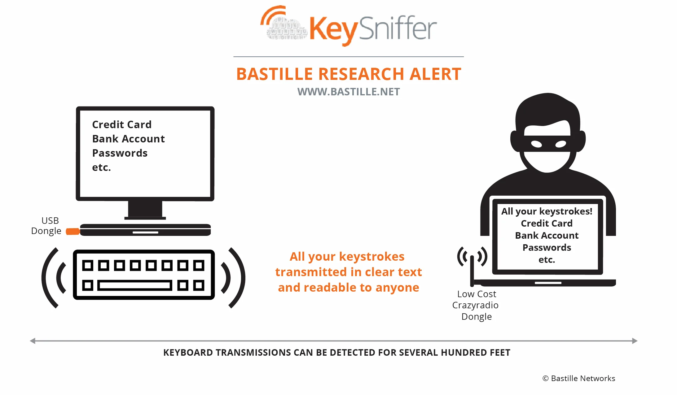 Bastille Networks - How it works with keyboards NOT safe from KeySniffer vulnerability