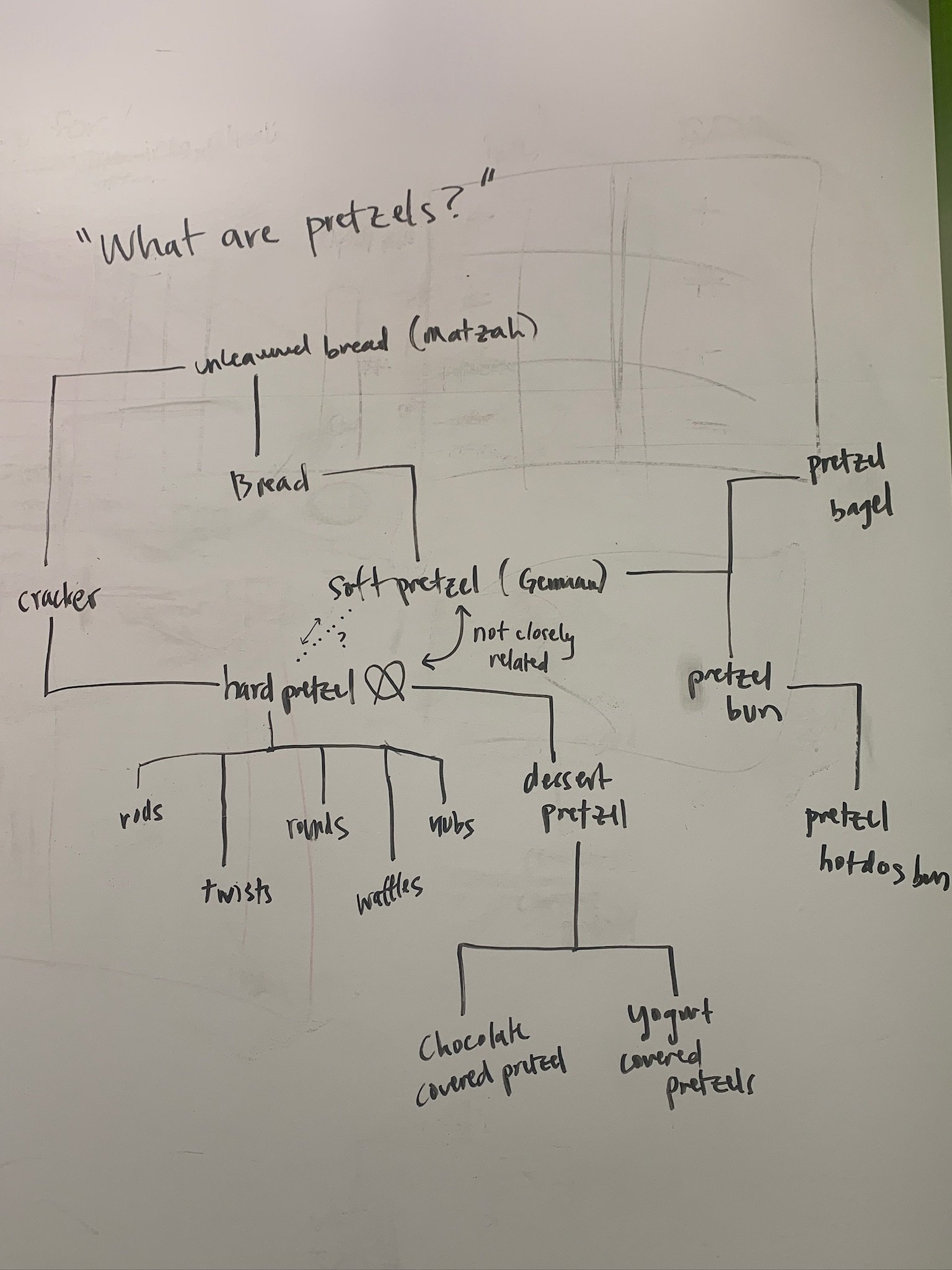 Evolution of the pretzel (in our humble opinion)