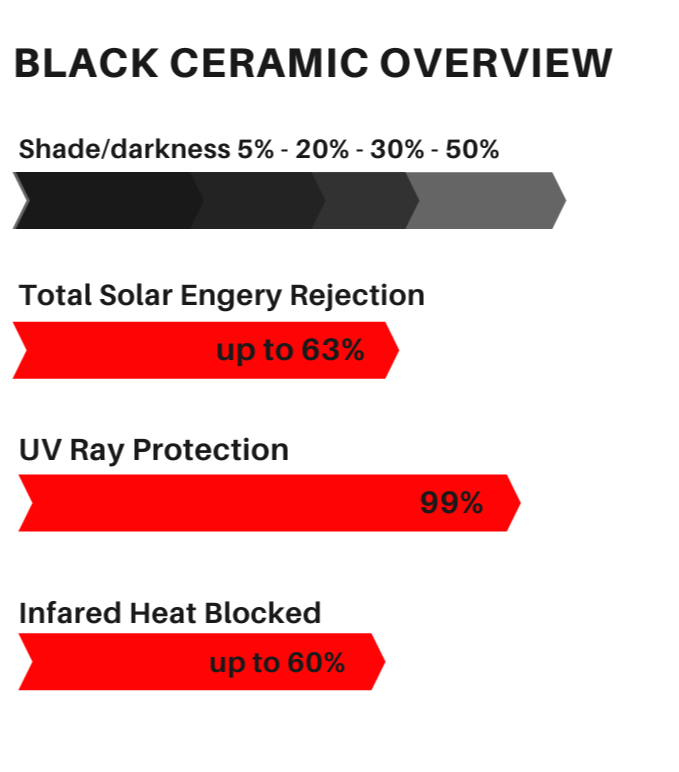 Black ceramic overview chart showing shading/darkness levels 5% to 50%, up to 63% solar energy rejection, 99% UV ray protection, and up to 60% infrared heat blocking.