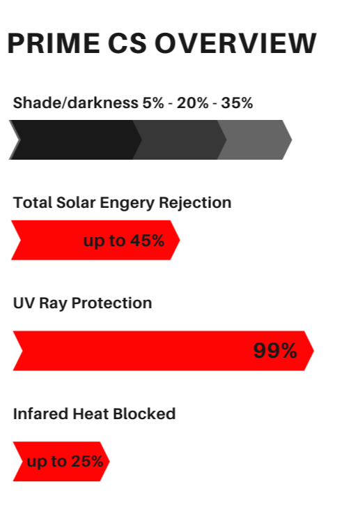 Chart titled "Prime CS Overview" showing shading percentage range, solar energy rejection up to 45%, UV Ray Protection at 99%, and Infrared Heat Blocked up to 25%, with red markers highlighting the key percentages.