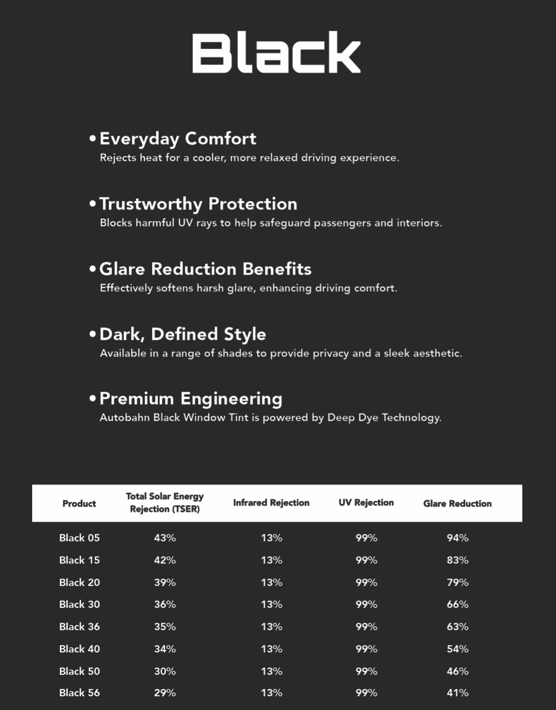 A black informational poster with white text describing the features and technical specifications of Autobahn Black Window Tint, including benefits like heat rejection, UV protection, glare reduction, privacy, and engineering details with a table of various product models and their energy rejection and glare reduction percentages.