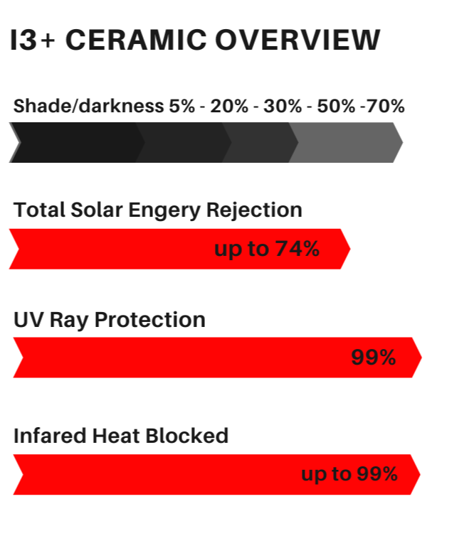Ceramic overview chart showing color shading from black to gray for different darkness levels, and red bars indicating high performance in solar energy rejection, UV ray protection, and infrared heat blocking, with specific percentages.