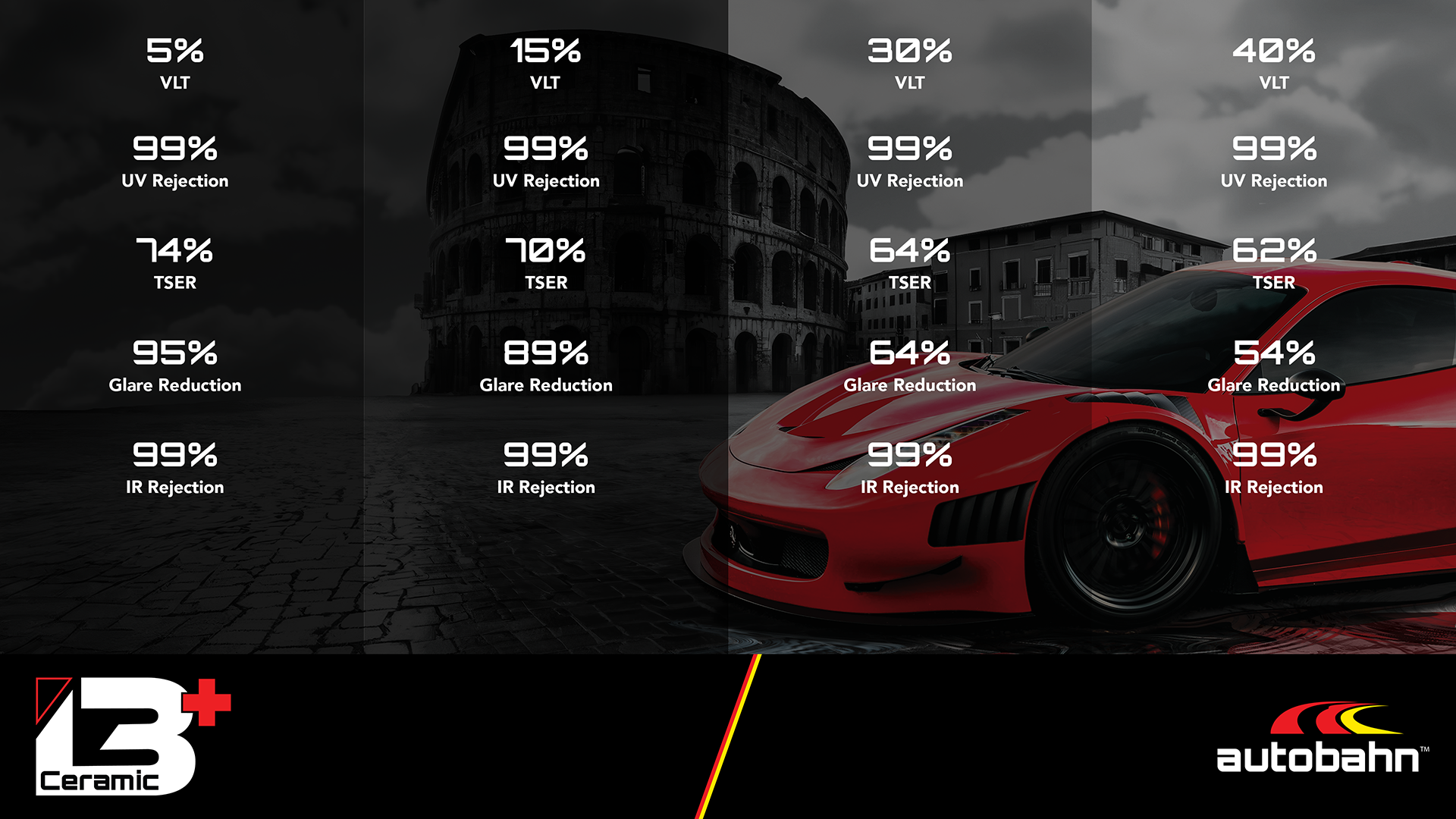 Comparison chart showing different tint percentages on car windows with specifications for VLT, UV rejection, TSER, glare reduction, and IR rejection, alongside a red sports car and a background of historic architecture and a cloudy sky.
