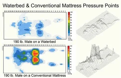 waterbeds — Blog — sleepinformation