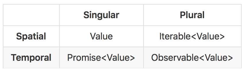 The Spatial/Temporal/Singular/Plural table from A General Theory of Reactivity.