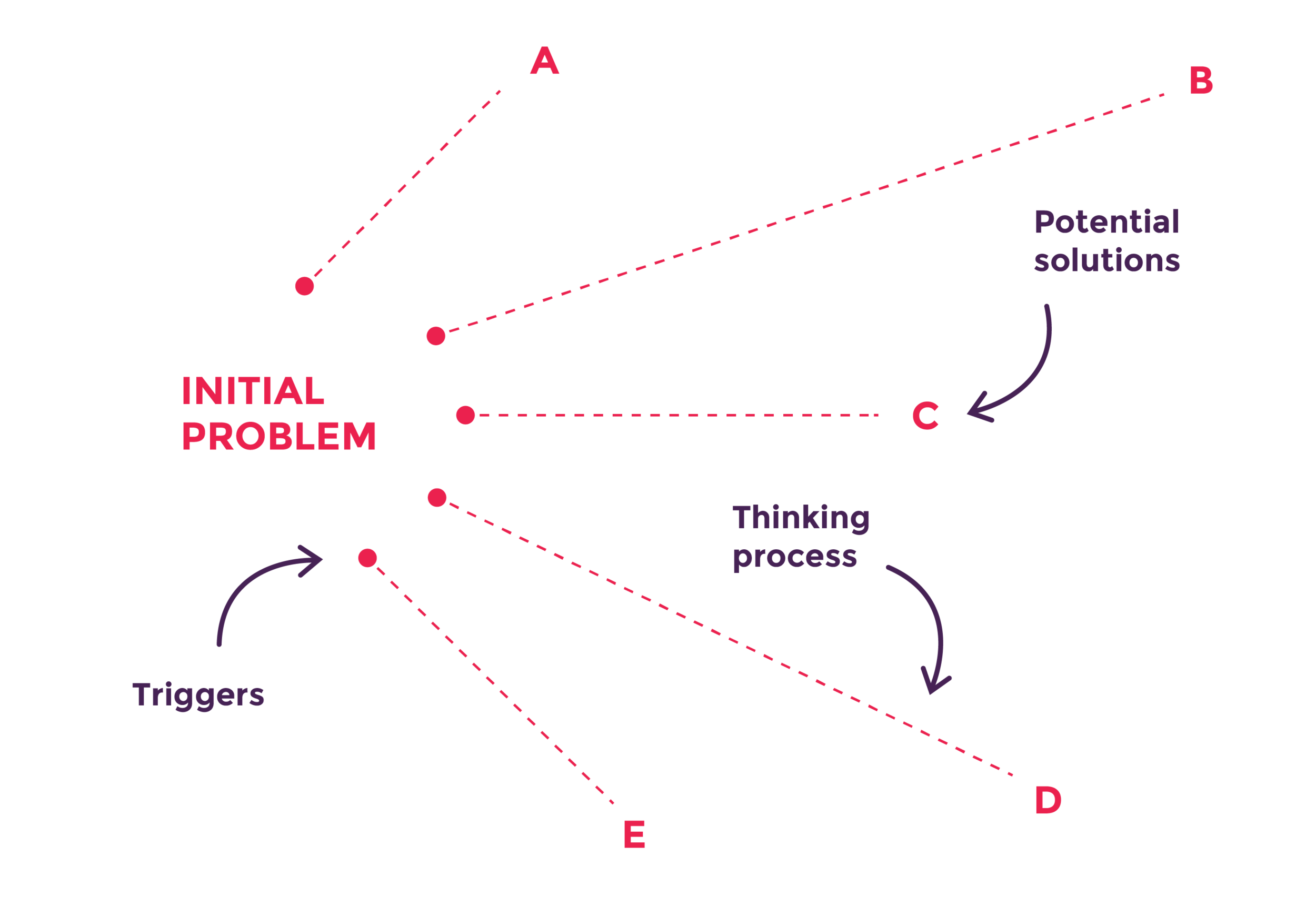 Triggers cards: this is how the brainstorming method works, it uses external stimulation
