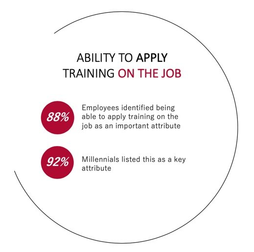 Source: State of Workplace Training 2018,  Axonify, Ipsos 