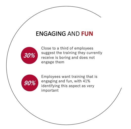  Source: State of Workplace Training 2018, Axonify, Ipsos 