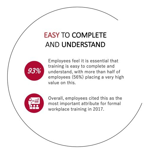  Source: State of Workplace Training 2018, Axonify, Ipsos 